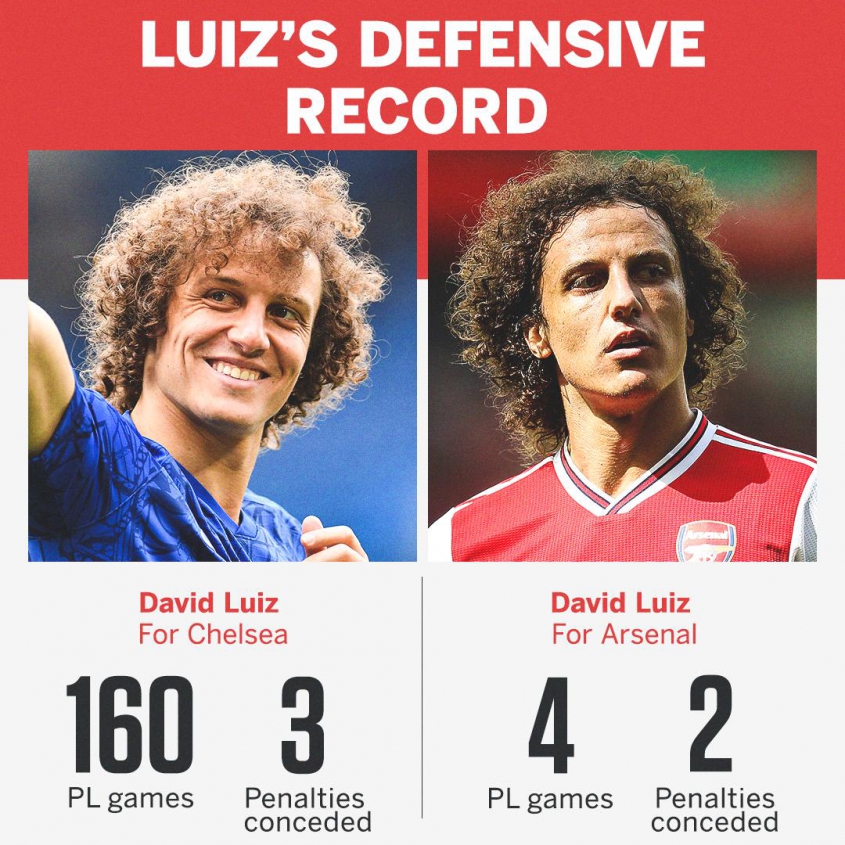 Liczba sprokurowanych karnych Davida Luiza w Chelsea i Arsenalu! :D
